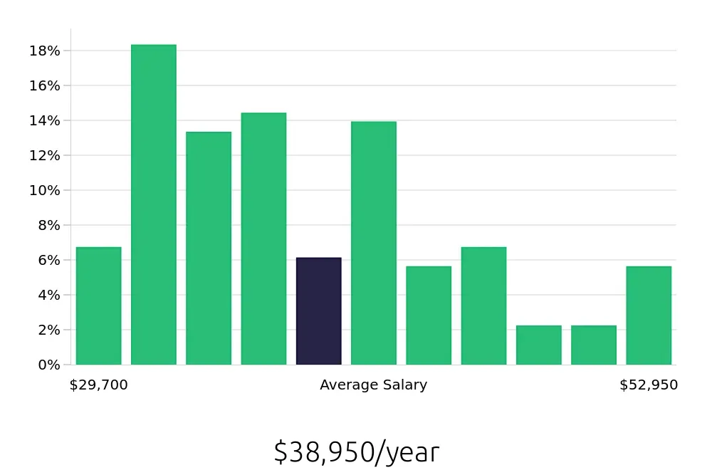 Graph depicting the yearly salary distribution for Store Manager jobs in Tallahassee, FL, showing an average salary of $38,950 with varying distribution percentages across salary ranges.