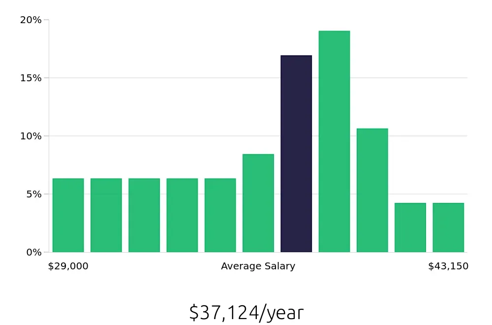 Graph depicting the yearly salary distribution for Store Manager jobs in Texas City, TX, showing an average salary of $37,124 with varying distribution percentages across salary ranges.