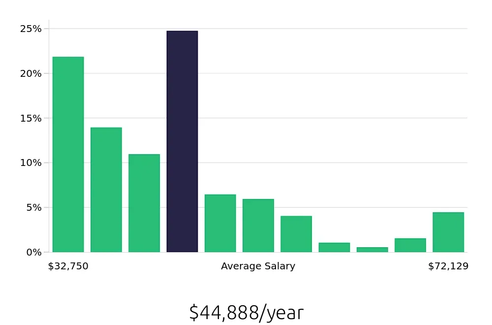 Graph depicting the yearly salary distribution for Store Manager jobs in Thornton, CO, showing an average salary of $44,888 with varying distribution percentages across salary ranges.