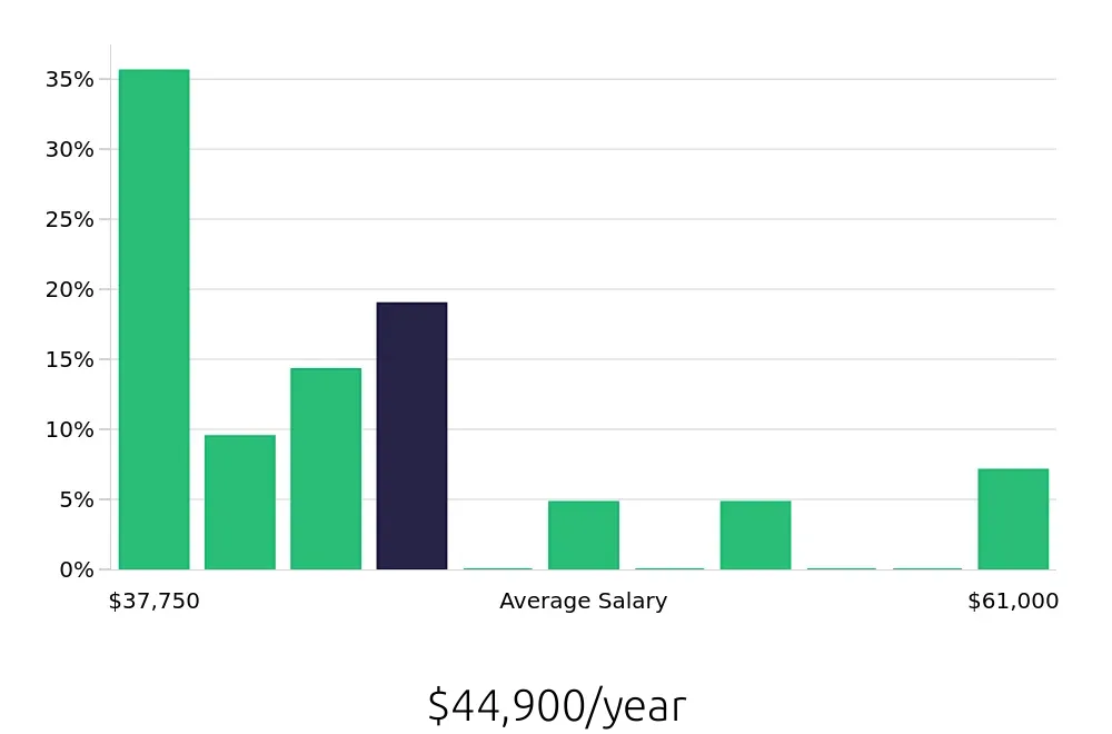 Graph depicting the yearly salary distribution for Store Manager jobs in Tracy, CA, showing an average salary of $44,900 with varying distribution percentages across salary ranges.
