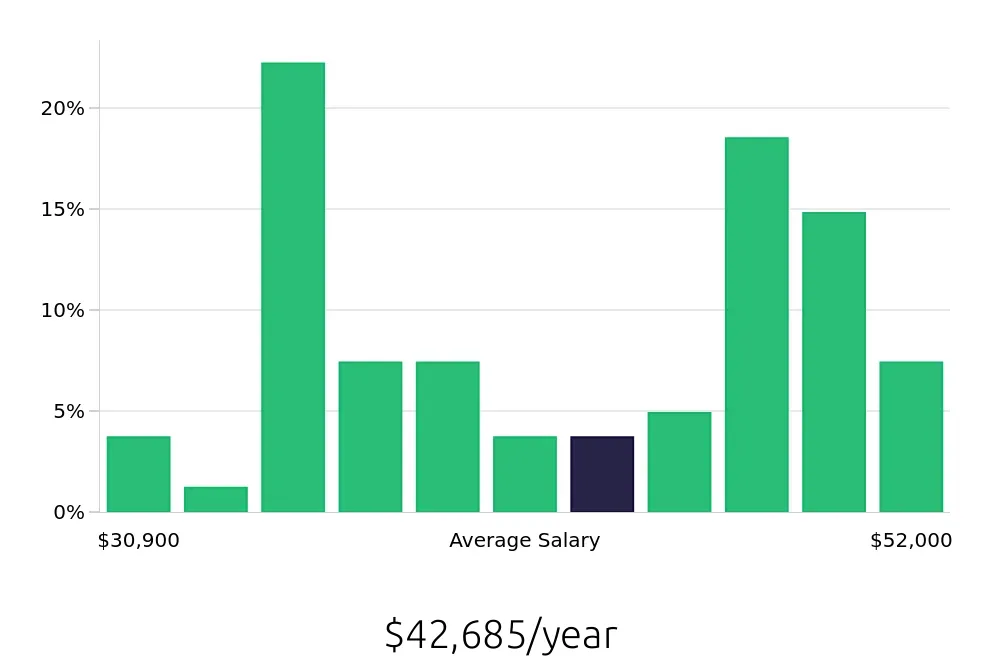Graph depicting the yearly salary distribution for Store Manager jobs in Trenton, NJ, showing an average salary of $42,685 with varying distribution percentages across salary ranges.