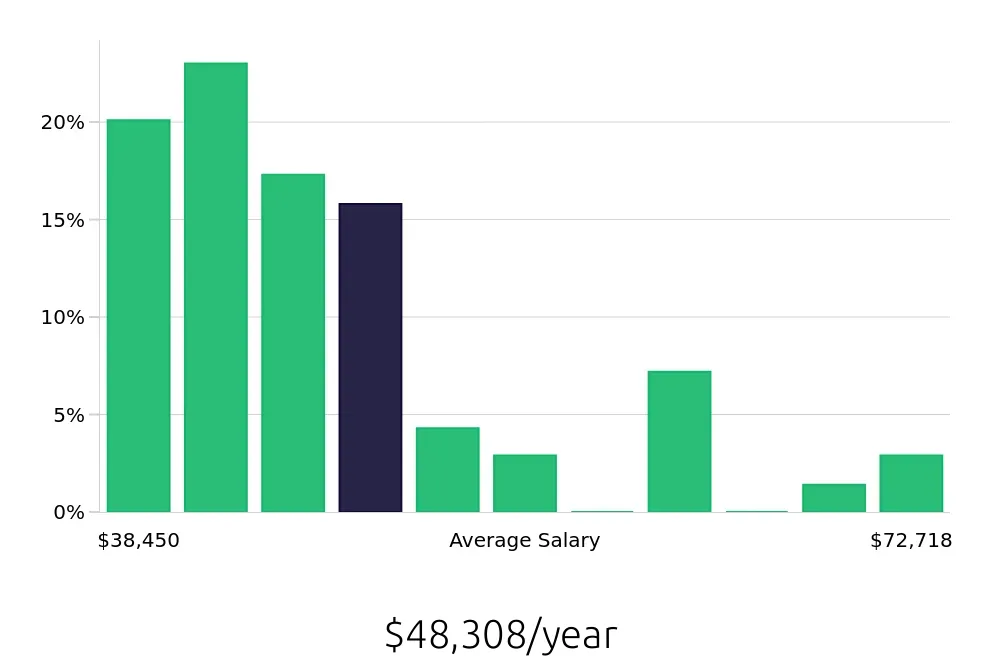 Graph depicting the yearly salary distribution for Store Manager jobs in Tustin, CA, showing an average salary of $48,308 with varying distribution percentages across salary ranges.