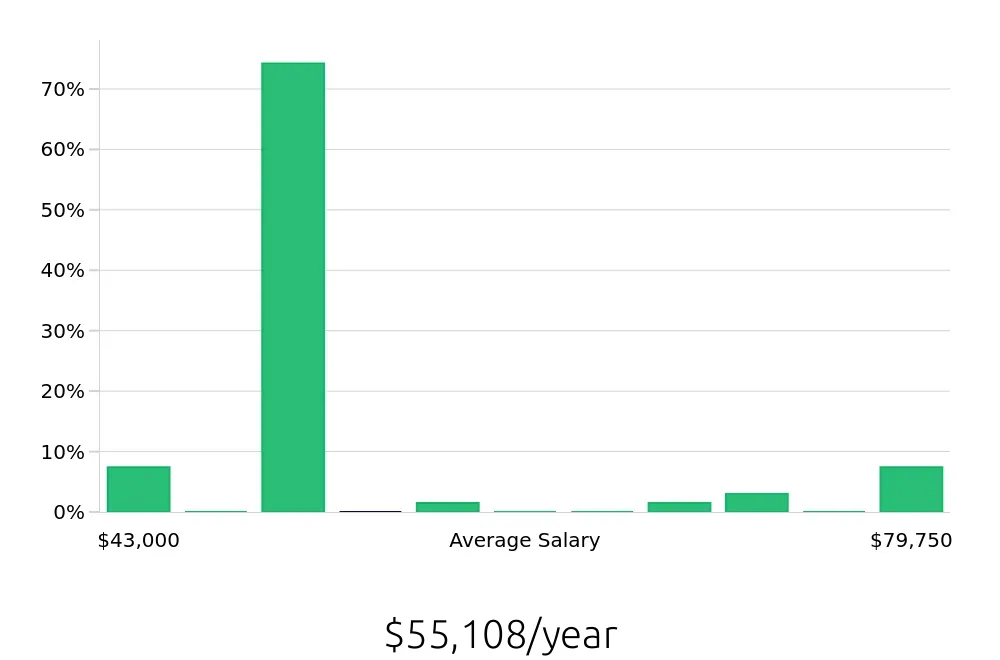 Graph depicting the yearly salary distribution for Store Manager jobs in Vail, CO, showing an average salary of $55,108 with varying distribution percentages across salary ranges.