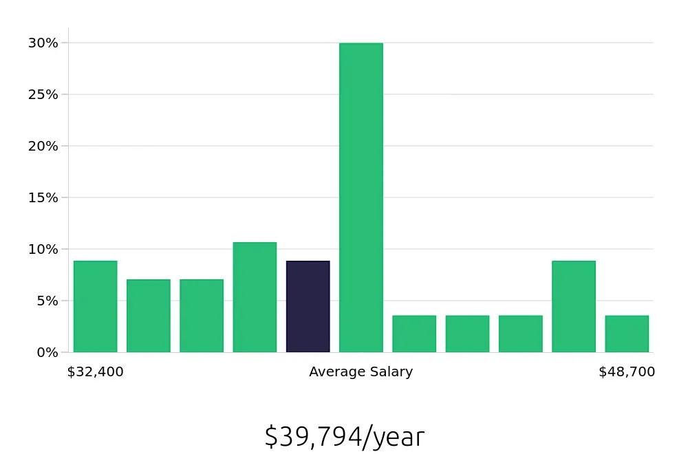 Graph depicting the yearly salary distribution for Store Manager jobs in Waltham, MA, showing an average salary of $39,794 with varying distribution percentages across salary ranges.