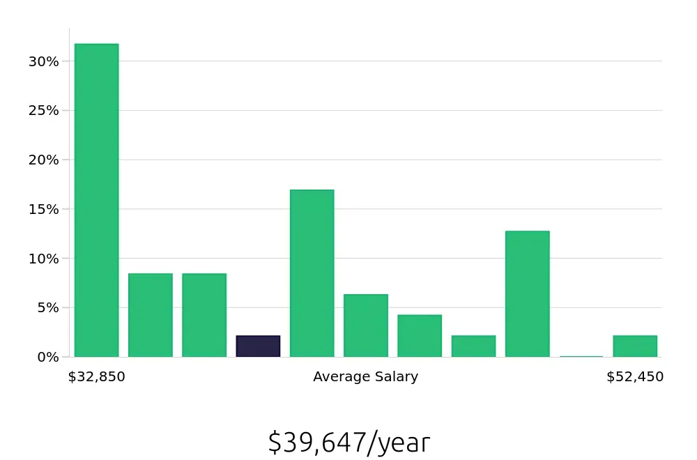 Graph depicting the yearly salary distribution for Store Manager jobs in Warrington, PA, showing an average salary of $39,647 with varying distribution percentages across salary ranges.