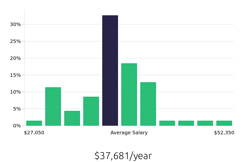 Graph depicting the yearly salary distribution for Store Manager jobs in Washington, PA, showing an average salary of $37,681 with varying distribution percentages across salary ranges.