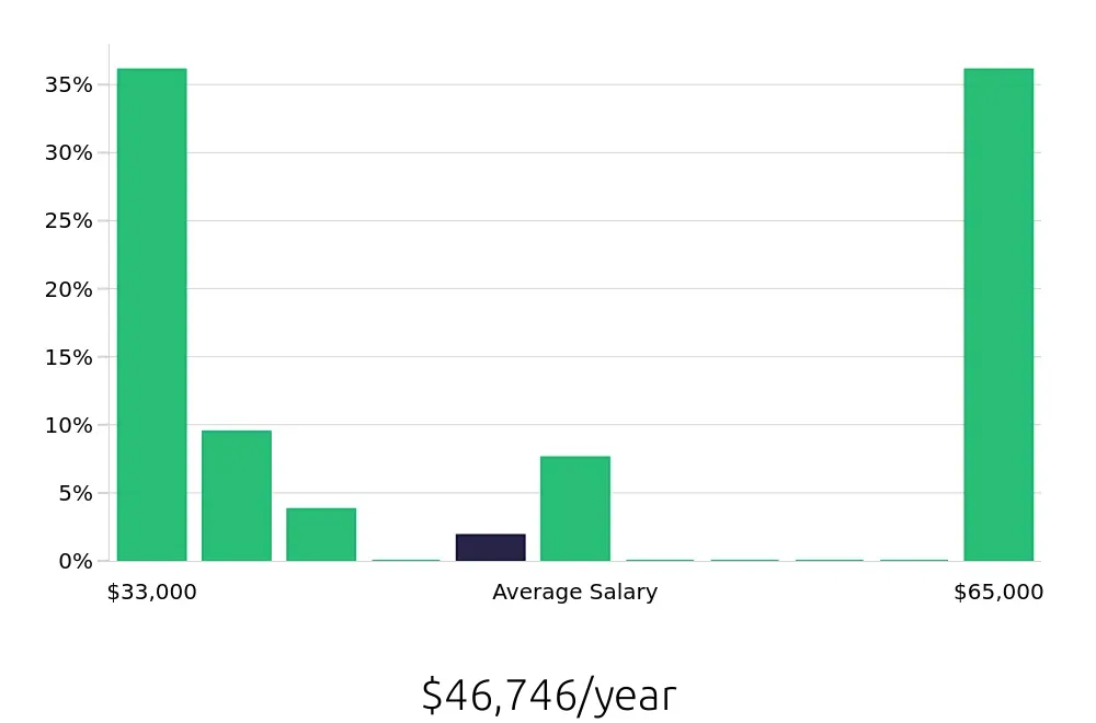 Graph depicting the yearly salary distribution for Store Manager jobs in West Allis, WI, showing an average salary of $46,746 with varying distribution percentages across salary ranges.