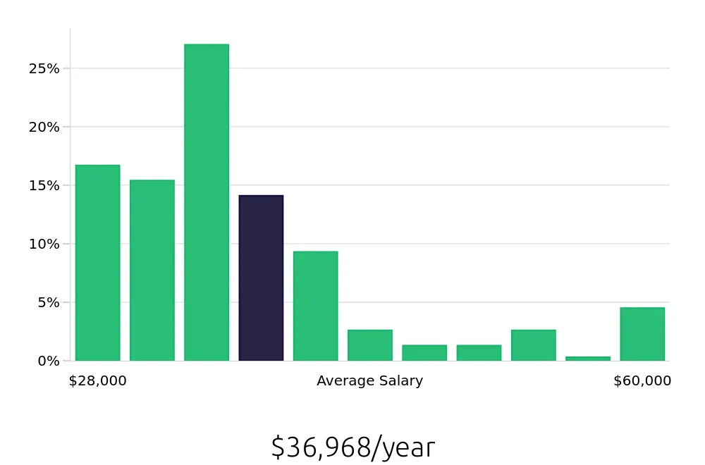 Graph depicting the yearly salary distribution for Store Manager jobs in Wichita, KS, showing an average salary of $36,968 with varying distribution percentages across salary ranges.