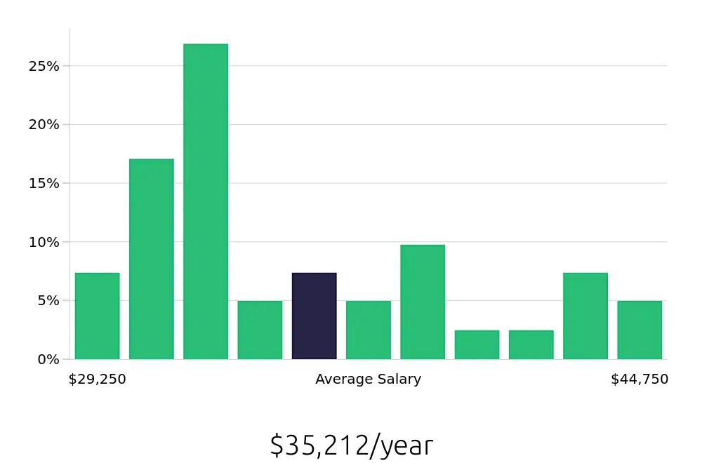 Graph depicting the yearly salary distribution for Store Manager jobs in Winter Garden, FL, showing an average salary of $35,212 with varying distribution percentages across salary ranges.