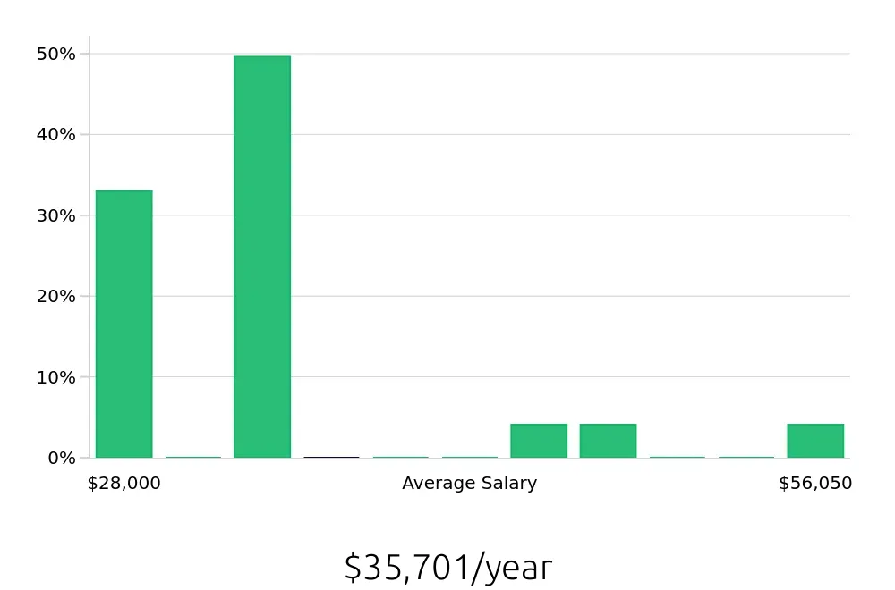 Graph depicting the yearly salary distribution for Substitute Teacher jobs in Alexandria, VA, showing an average salary of $35,701 with varying distribution percentages across salary ranges.