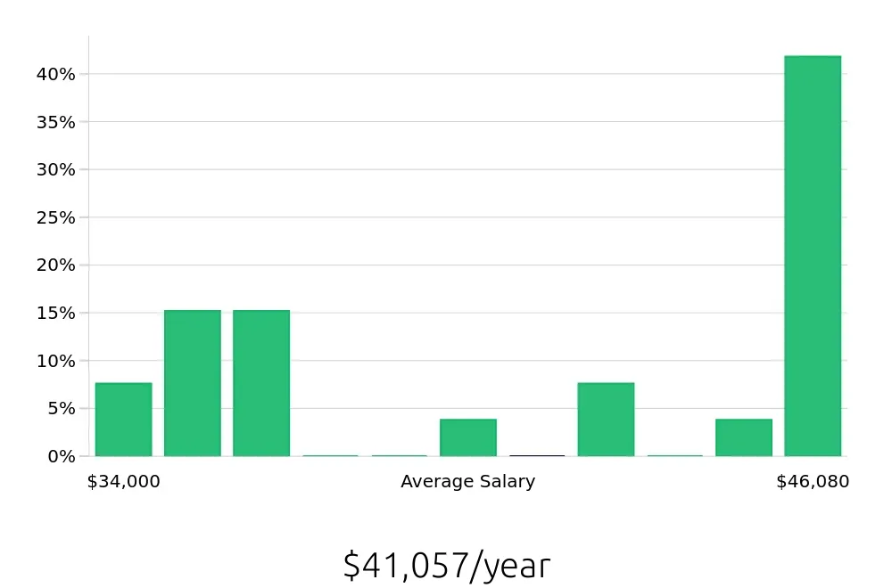Graph depicting the yearly salary distribution for Substitute Teacher jobs in Arlington, VA, showing an average salary of $41,057 with varying distribution percentages across salary ranges.