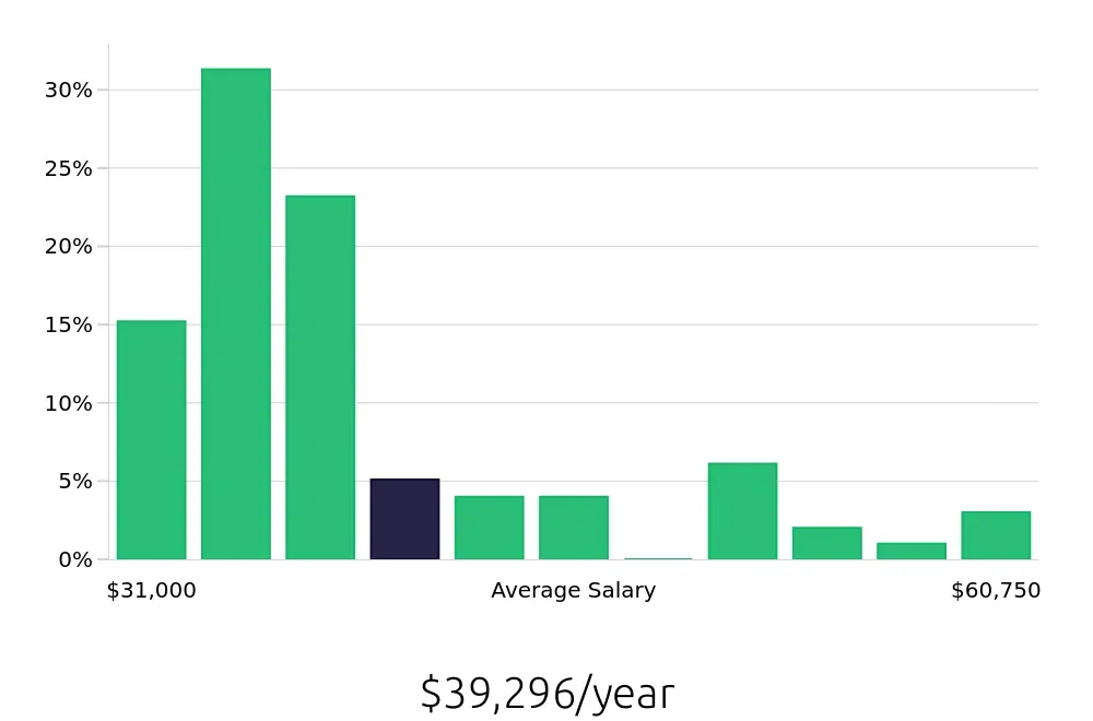 Graph depicting the yearly salary distribution for Substitute Teacher jobs in Baltimore, MD, showing an average salary of $39,296 with varying distribution percentages across salary ranges.