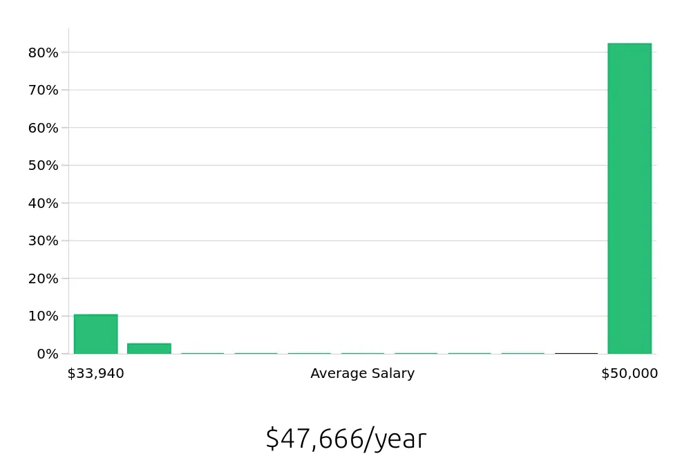 Graph depicting the yearly salary distribution for Substitute Teacher jobs in Cedar Rapids, IA, showing an average salary of $47,666 with varying distribution percentages across salary ranges.
