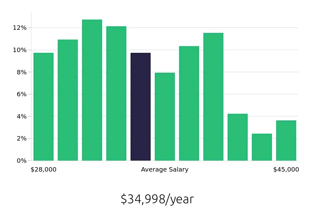 Graph depicting the yearly salary distribution for Substitute Teacher jobs in Cincinnati, OH, showing an average salary of $34,998 with varying distribution percentages across salary ranges.