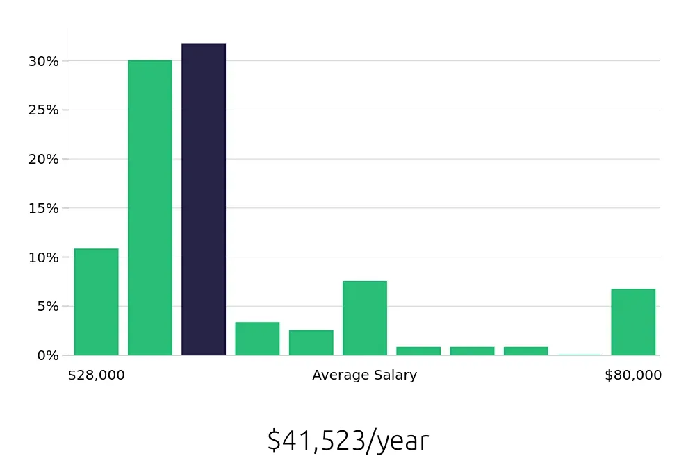 Graph depicting the yearly salary distribution for Substitute Teacher jobs in Cleveland, OH, showing an average salary of $41,523 with varying distribution percentages across salary ranges.