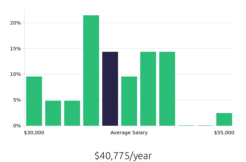 Graph depicting the yearly salary distribution for Substitute Teacher jobs in Colorado Springs, CO, showing an average salary of $40,775 with varying distribution percentages across salary ranges.