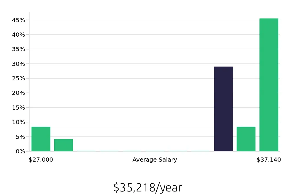 Graph depicting the yearly salary distribution for Substitute Teacher jobs in Columbia, MO, showing an average salary of $35,218 with varying distribution percentages across salary ranges.
