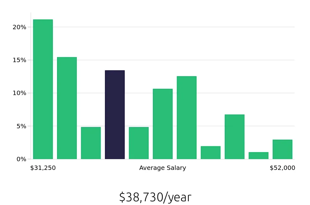 Graph depicting the yearly salary distribution for Substitute Teacher jobs in Columbus, OH, showing an average salary of $38,730 with varying distribution percentages across salary ranges.