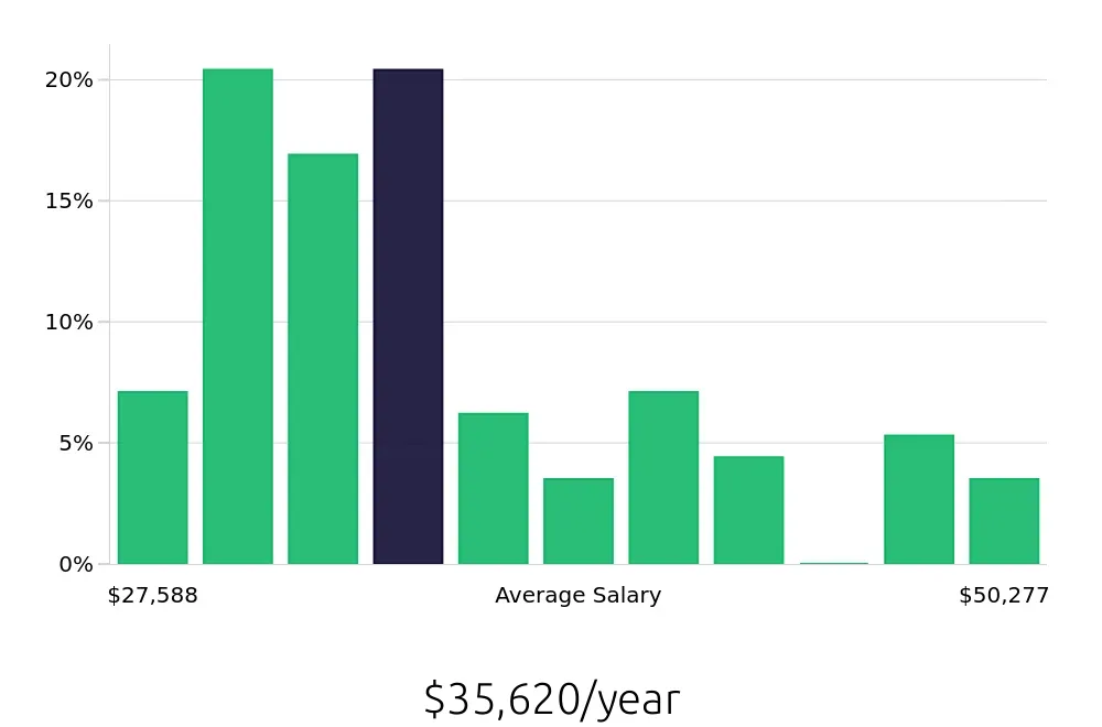 Graph depicting the yearly salary distribution for Substitute Teacher jobs in Dayton, OH, showing an average salary of $35,620 with varying distribution percentages across salary ranges.