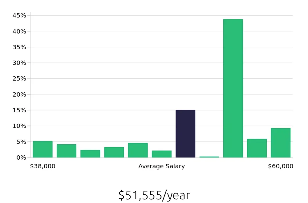 Graph depicting the yearly salary distribution for Substitute Teacher jobs in Denver, CO, showing an average salary of $51,555 with varying distribution percentages across salary ranges.