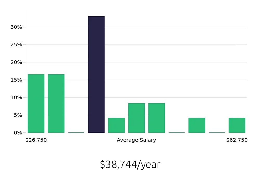 Graph depicting the yearly salary distribution for Substitute Teacher jobs in Doylestown, PA, showing an average salary of $38,744 with varying distribution percentages across salary ranges.