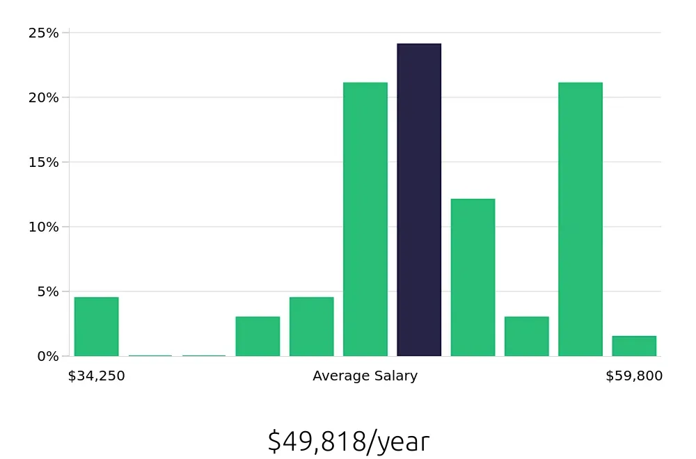 Graph depicting the yearly salary distribution for Substitute Teacher jobs in Gaithersburg, MD, showing an average salary of $49,818 with varying distribution percentages across salary ranges.