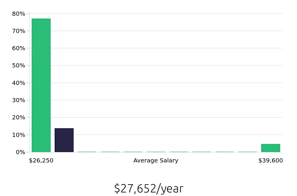 Graph depicting the yearly salary distribution for Substitute Teacher jobs in Grand Prairie, TX, showing an average salary of $27,652 with varying distribution percentages across salary ranges.