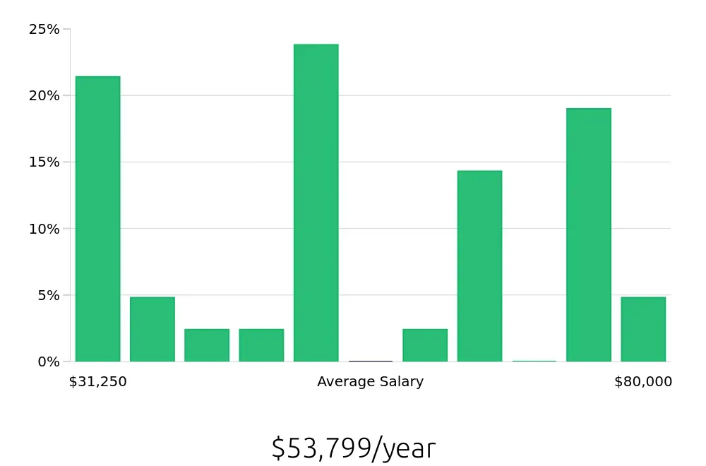 Graph depicting the yearly salary distribution for Substitute Teacher jobs in Harrisburg, PA, showing an average salary of $53,799 with varying distribution percentages across salary ranges.