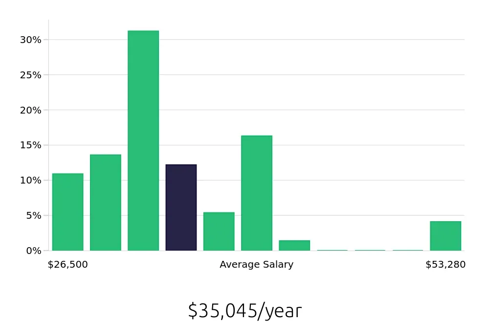 Graph depicting the yearly salary distribution for Substitute Teacher jobs in Hollywood, FL, showing an average salary of $35,045 with varying distribution percentages across salary ranges.
