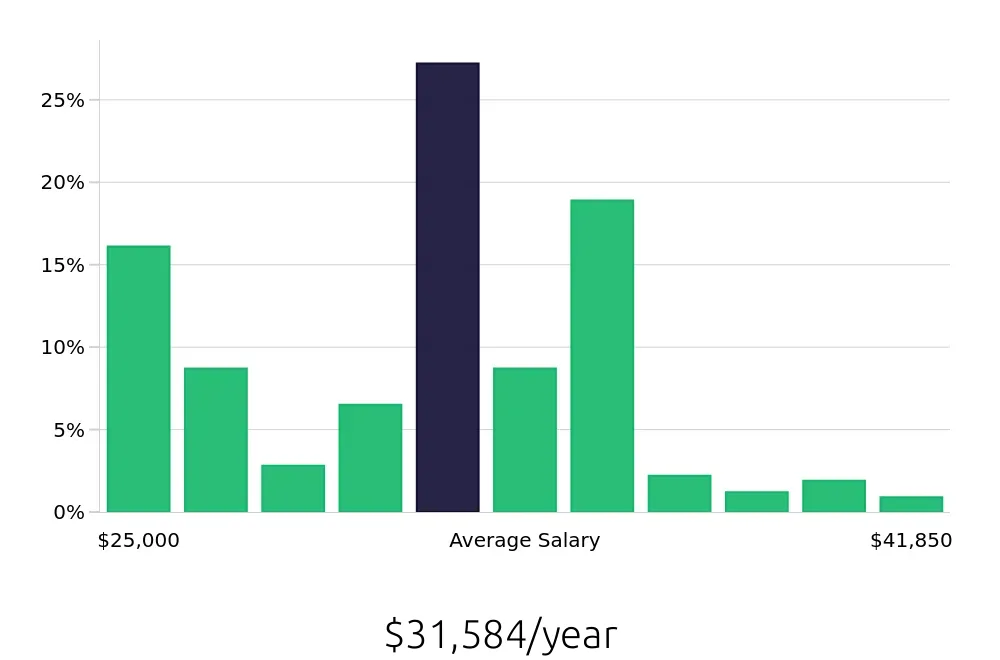 Graph depicting the yearly salary distribution for Substitute Teacher jobs in Indianapolis, IN, showing an average salary of $31,584 with varying distribution percentages across salary ranges.