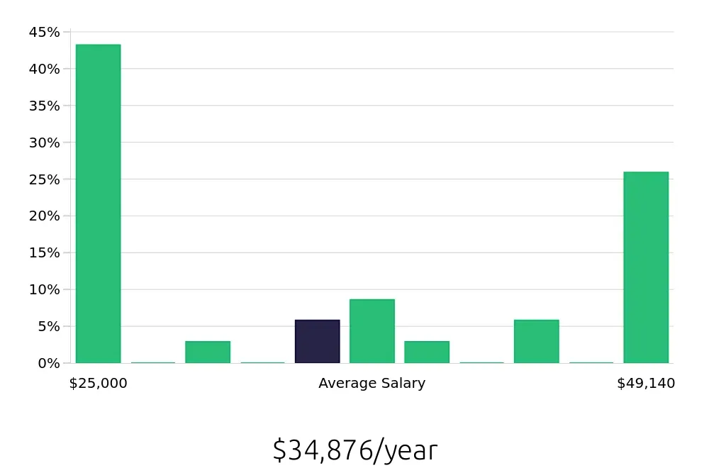 Graph depicting the yearly salary distribution for Substitute Teacher jobs in Iowa City, IA, showing an average salary of $34,876 with varying distribution percentages across salary ranges.