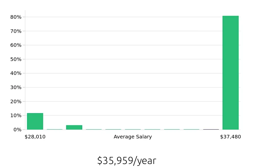 Graph depicting the yearly salary distribution for Substitute Teacher jobs in Jefferson City, MO, showing an average salary of $35,959 with varying distribution percentages across salary ranges.