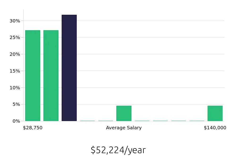 Graph depicting the yearly salary distribution for Substitute Teacher jobs in Jersey City, NJ, showing an average salary of $52,224 with varying distribution percentages across salary ranges.