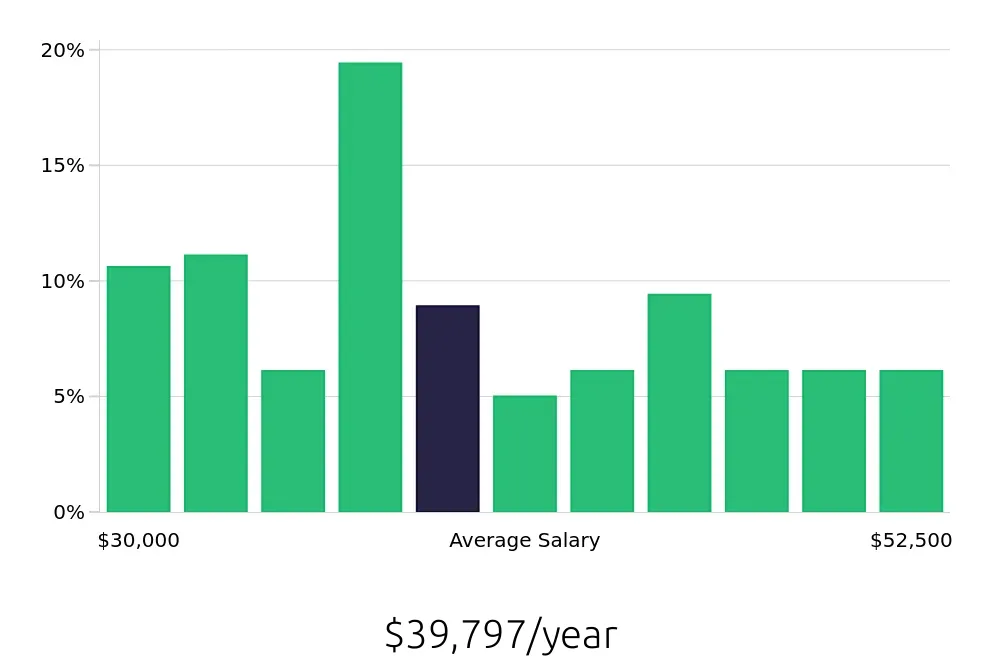 Graph depicting the yearly salary distribution for Substitute Teacher jobs in Kansas City, MO, showing an average salary of $39,797 with varying distribution percentages across salary ranges.