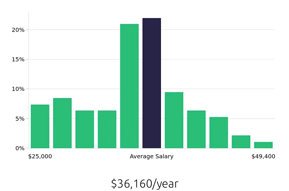 Graph depicting the yearly salary distribution for Substitute Teacher jobs in Las Vegas, NV, showing an average salary of $36,160 with varying distribution percentages across salary ranges.