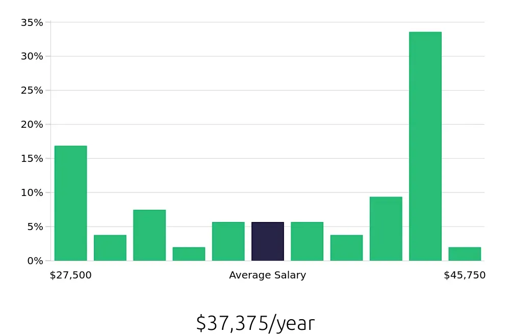 Graph depicting the yearly salary distribution for Substitute Teacher jobs in New Orleans, LA, showing an average salary of $37,375 with varying distribution percentages across salary ranges.