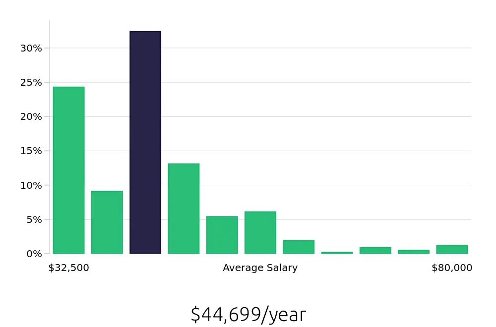 Graph depicting the yearly salary distribution for Substitute Teacher jobs in New York, NY, showing an average salary of $44,699 with varying distribution percentages across salary ranges.