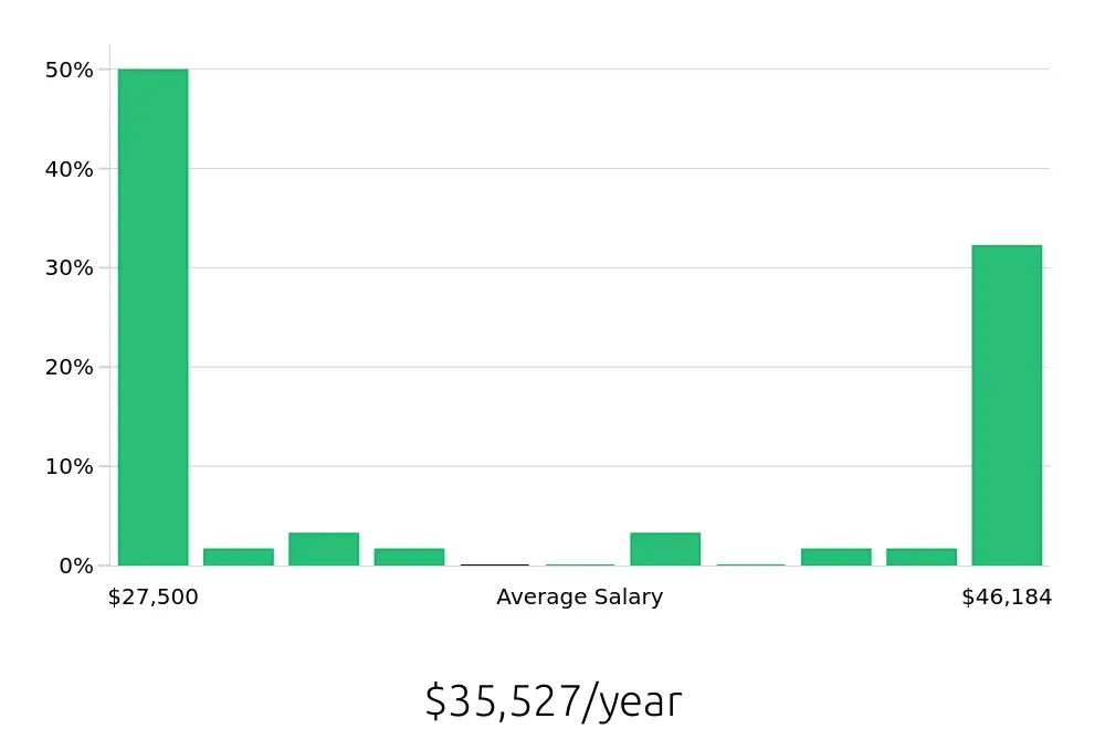 Graph depicting the yearly salary distribution for Substitute Teacher jobs in Norwalk, CT, showing an average salary of $35,527 with varying distribution percentages across salary ranges.