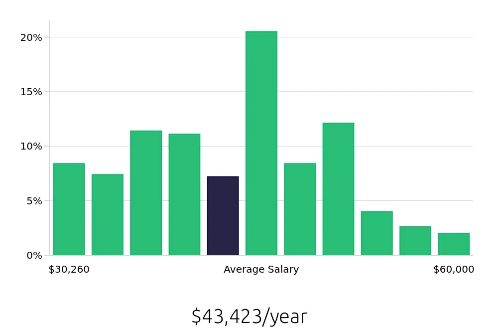 Graph depicting the yearly salary distribution for Substitute Teacher jobs in Philadelphia, PA, showing an average salary of $43,423 with varying distribution percentages across salary ranges.