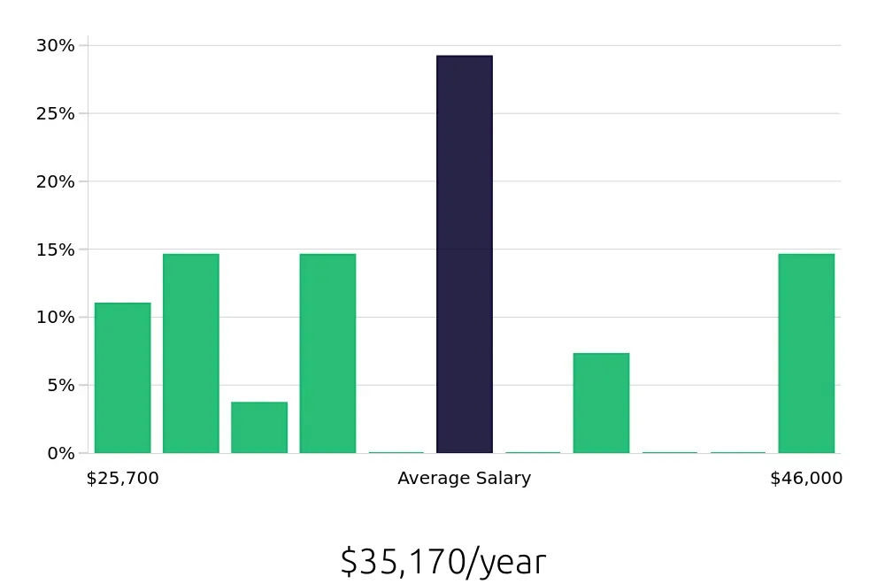 Graph depicting the yearly salary distribution for Substitute Teacher jobs in Phoenixville, PA, showing an average salary of $35,170 with varying distribution percentages across salary ranges.