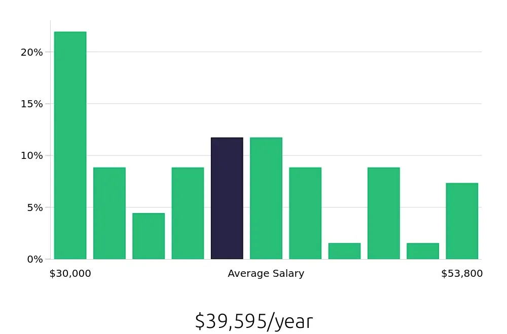 Graph depicting the yearly salary distribution for Substitute Teacher jobs in Rochester, NY, showing an average salary of $39,595 with varying distribution percentages across salary ranges.
