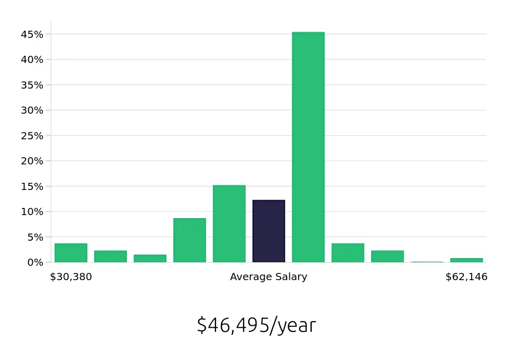 Graph depicting the yearly salary distribution for Substitute Teacher jobs in Saint Paul, MN, showing an average salary of $46,495 with varying distribution percentages across salary ranges.