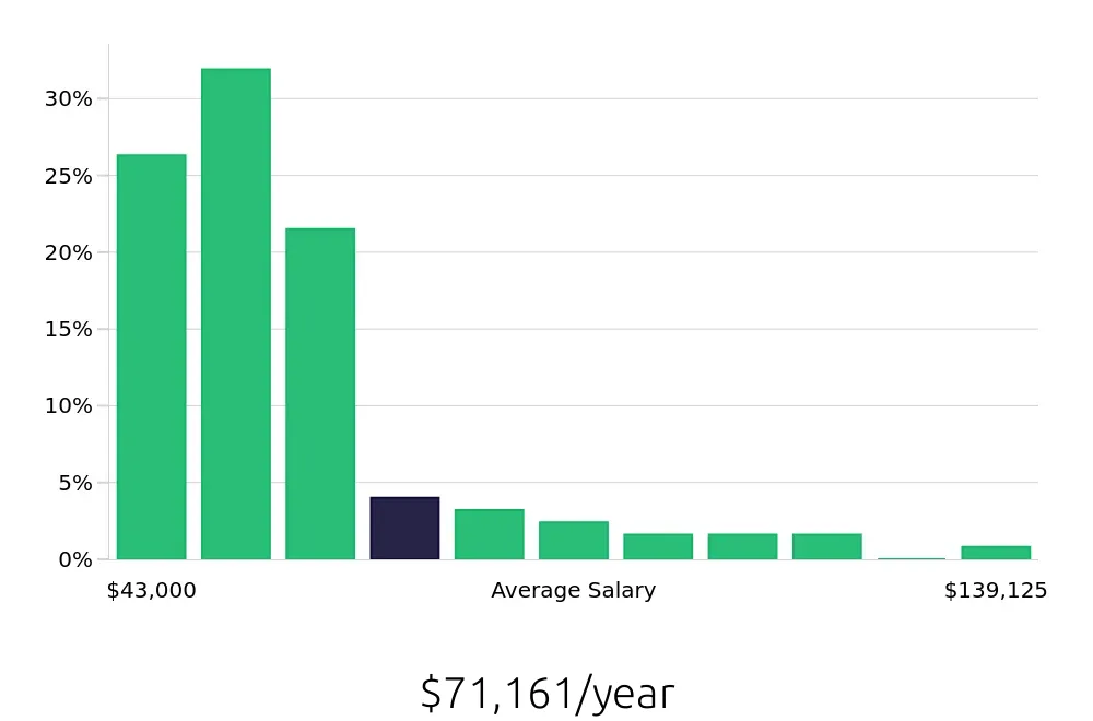 Graph depicting the yearly salary distribution for Substitute Teacher jobs in San Francisco, CA, showing an average salary of $71,161 with varying distribution percentages across salary ranges.