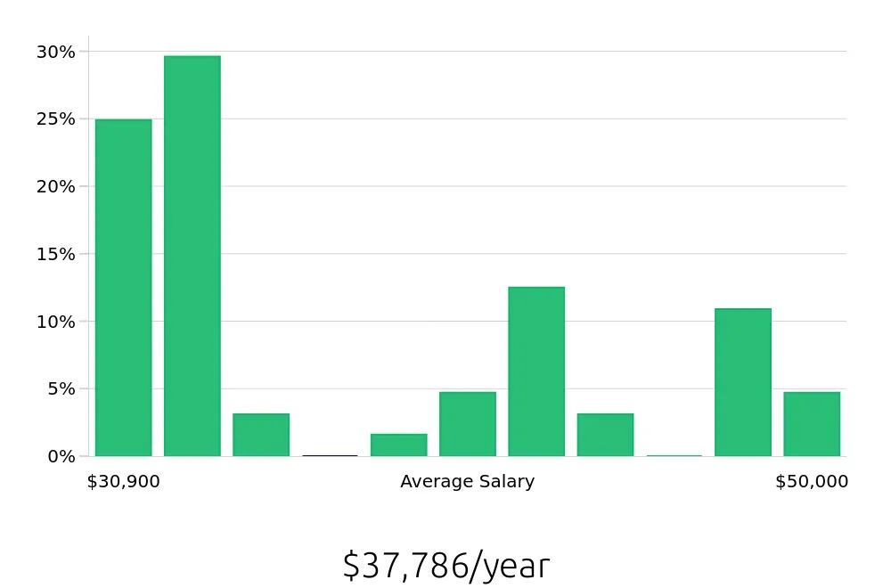 Graph depicting the yearly salary distribution for Substitute Teacher jobs in Springfield, MA, showing an average salary of $37,786 with varying distribution percentages across salary ranges.