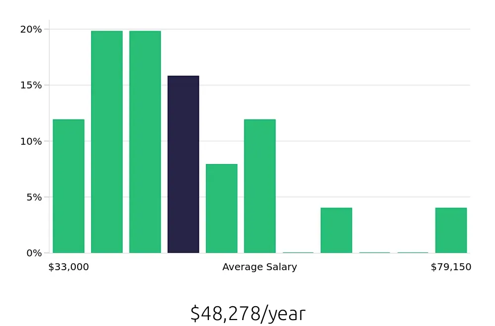 Graph depicting the yearly salary distribution for Substitute Teacher jobs in Stillwater, MN, showing an average salary of $48,278 with varying distribution percentages across salary ranges.