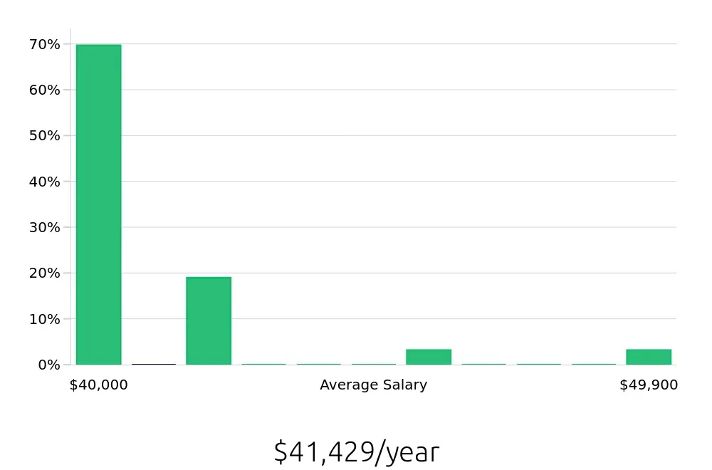 Graph depicting the yearly salary distribution for Substitute Teacher jobs in Urbana, IL, showing an average salary of $41,429 with varying distribution percentages across salary ranges.
