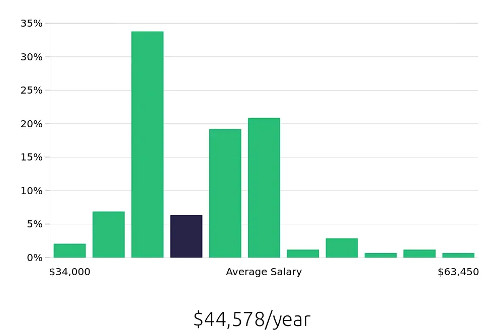 Graph depicting the yearly salary distribution for Substitute Teacher jobs in Washington, DC, showing an average salary of $44,578 with varying distribution percentages across salary ranges.