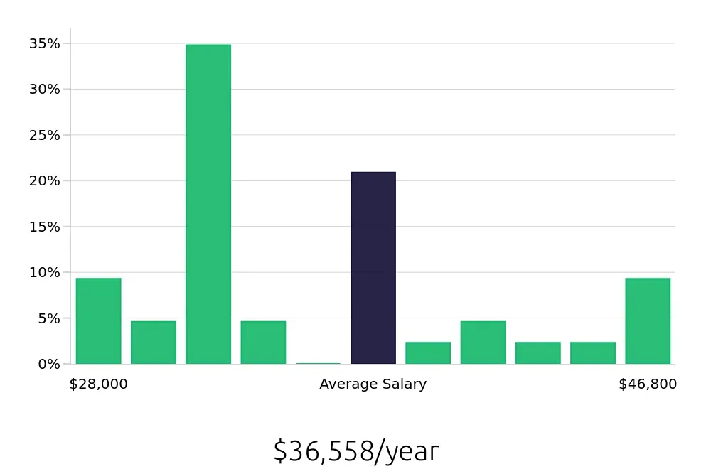Graph depicting the yearly salary distribution for Substitute Teacher jobs in West Palm Beach, FL, showing an average salary of $36,558 with varying distribution percentages across salary ranges.