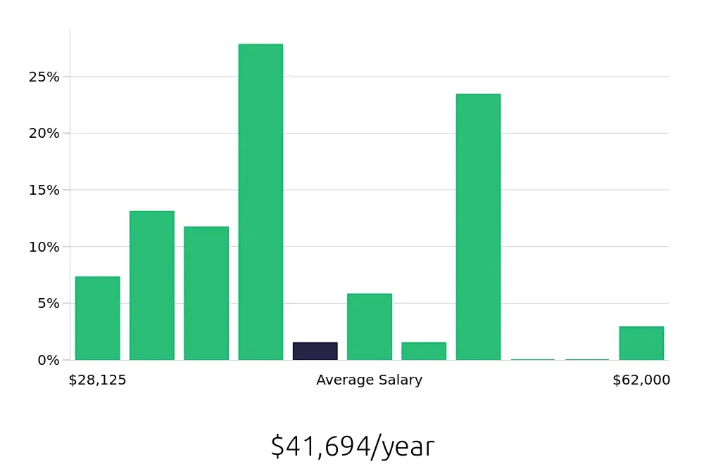 Graph depicting the yearly salary distribution for Substitute Teacher jobs in Wilmington, DE, showing an average salary of $41,694 with varying distribution percentages across salary ranges.