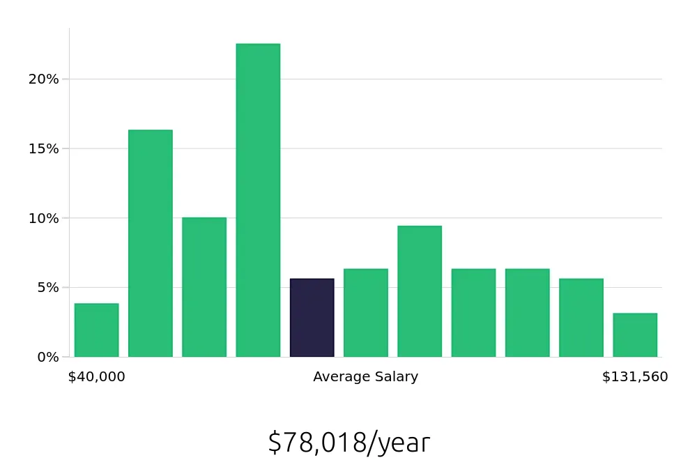 Graph depicting the yearly salary distribution for Surgical Technician jobs in Albuquerque, NM, showing an average salary of $78,018 with varying distribution percentages across salary ranges.